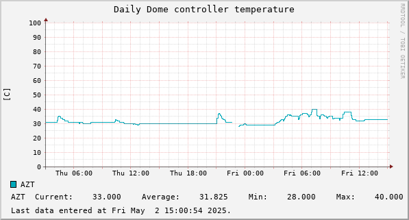 Daily Dome controller temperature