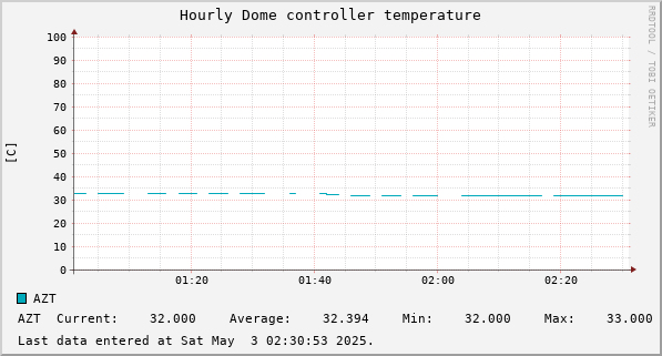 Hourly Dome controller temperature