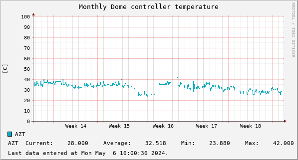 Monthly Dome controller temperature