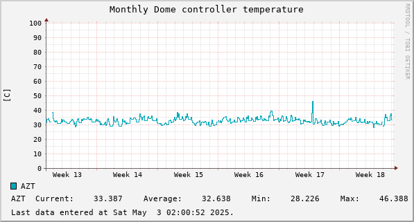 Monthly Dome controller temperature