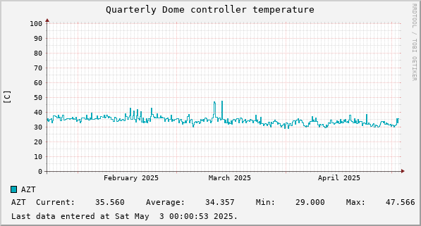 Quarterly Dome controller temperature