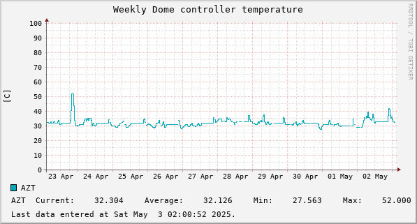 Weekly Dome controller temperature