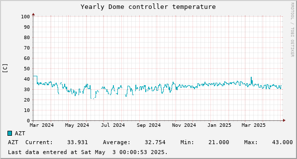 Yearly Dome controller temperature