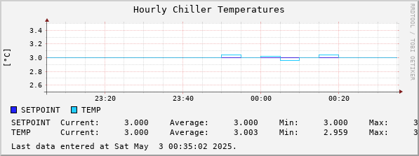 Hourly Chiller Temperatures