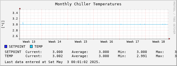 Monthly Chiller Temperatures