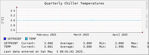 Quarterly Chiller Temperatures