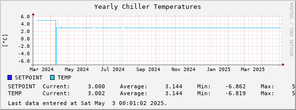 Yearly Chiller Temperatures